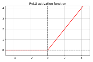 Relu Range Activation Functions in Neural Networks