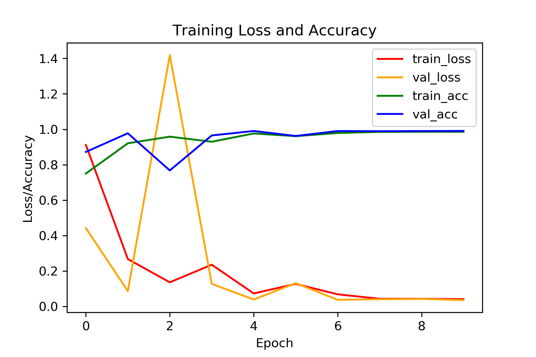 Image of plot for accuracy and loss