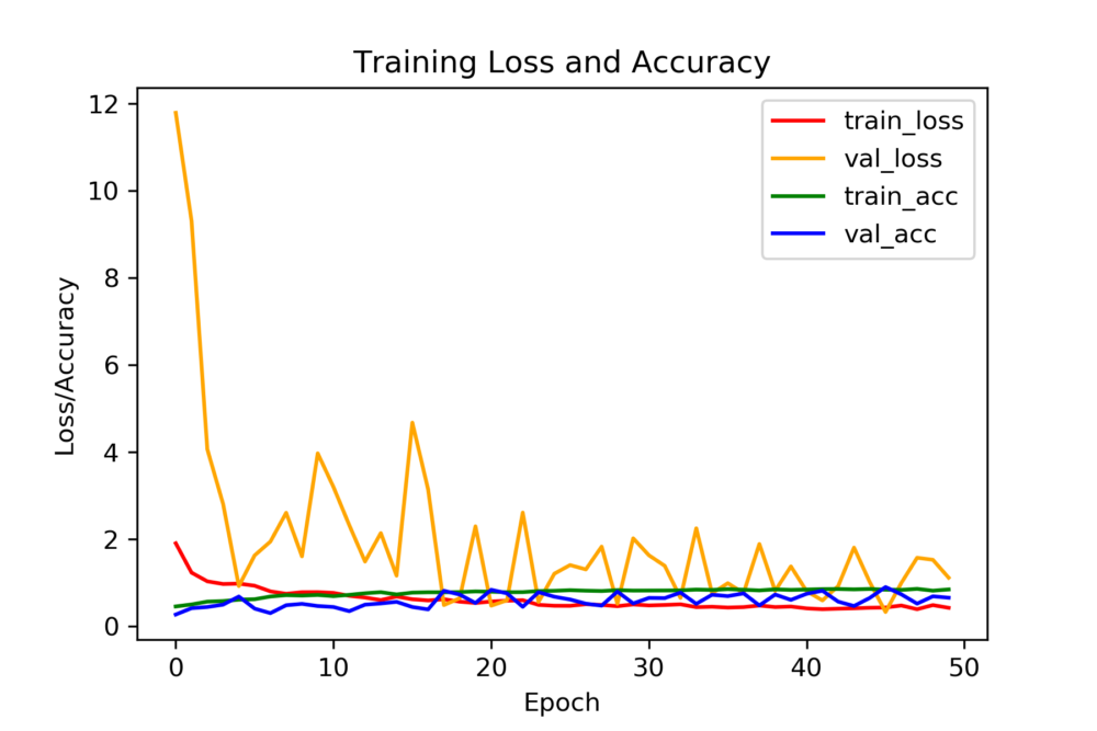 Graph plot for the trained model