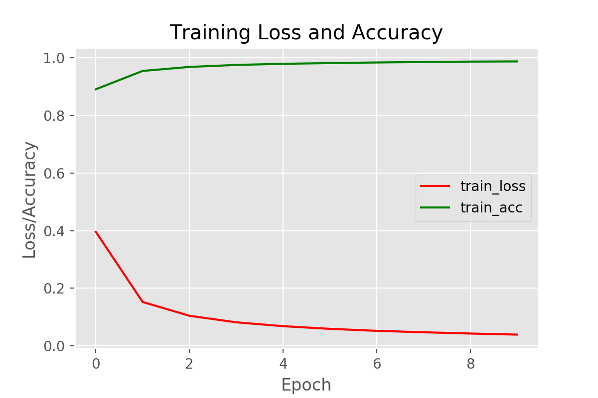 Image for graphical plot of accuracy and loss