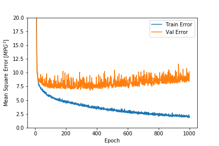 Image for mean square error