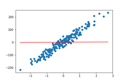 Image of linear plot without any learning