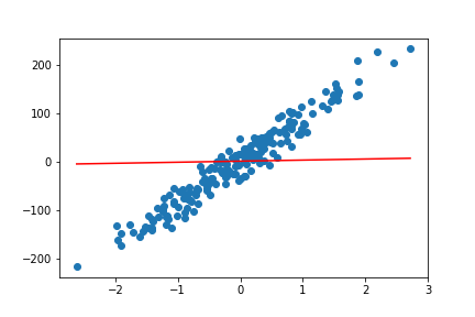 Image for epoch 0 linear model