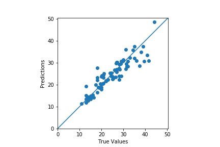 Image for predictions on test data