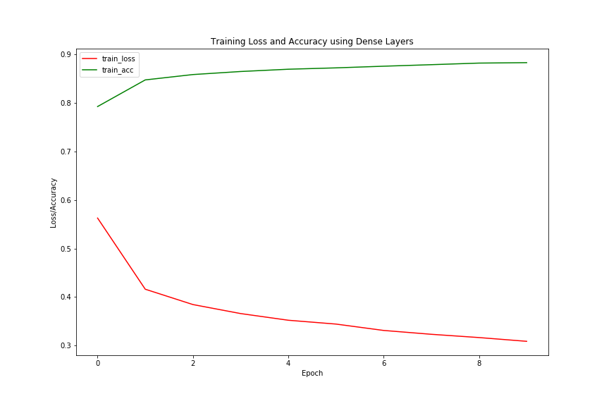 Accuracy and Loss Plots for Dense Layer Training