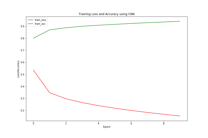 CNN Accuracy and Loss Plots