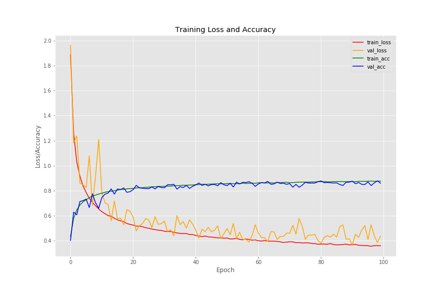 Image of deep learning accuracy and loss graph