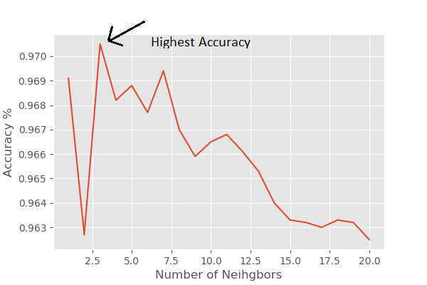 Image for Accuracy vs. Number of Neighbors in k_nearest Neighbors