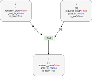 Basics of Autograd in PyTorch