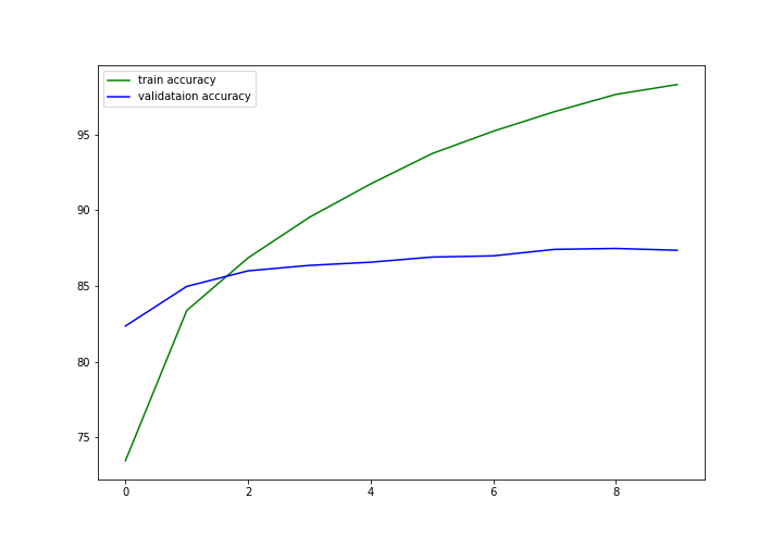 Training and Validation Accuracy Plot