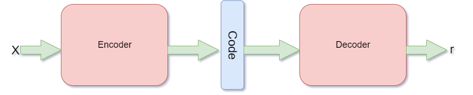 Basic Principle of Autoencoder