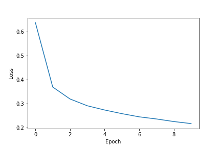 Fashion MNIST Loss Plot