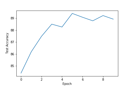 Fashion MNIST Test Accuracy