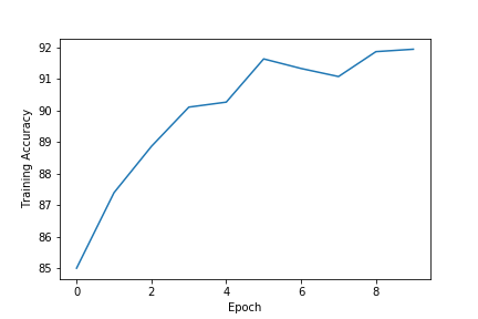 Fashion MNIST Training Accuracy