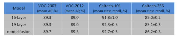 VGG Benchmarks on PASCAL VOC and Caltech Dataset