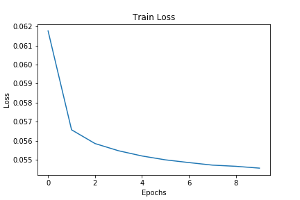 Loss values graphical plot for denoising autoencoder