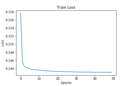 Graphical plot for the loss values while training the autoencoder neural network.