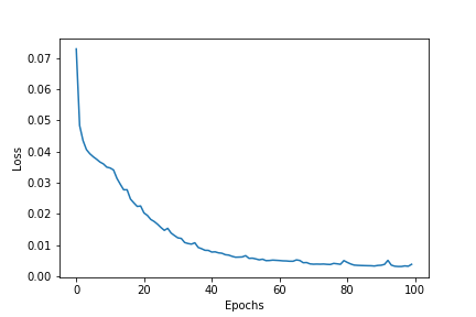 Loss Plot for the Denoising Autoencoder