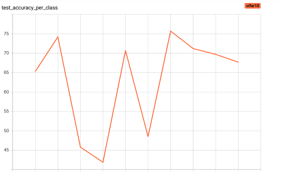 Accuracy distribution for each class