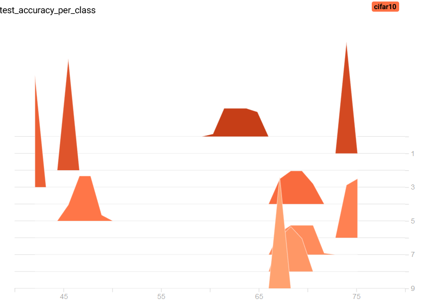 Histogram for Class Accuracy