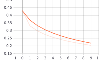 Training loss plot