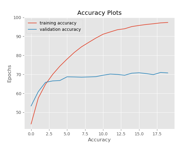 Accuracy plot with no train and no validation noise