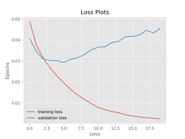 Loss plot no training and no validation noise