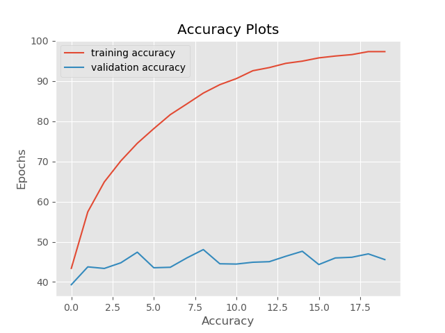 Accuracy plot for no training noise and with validation noise