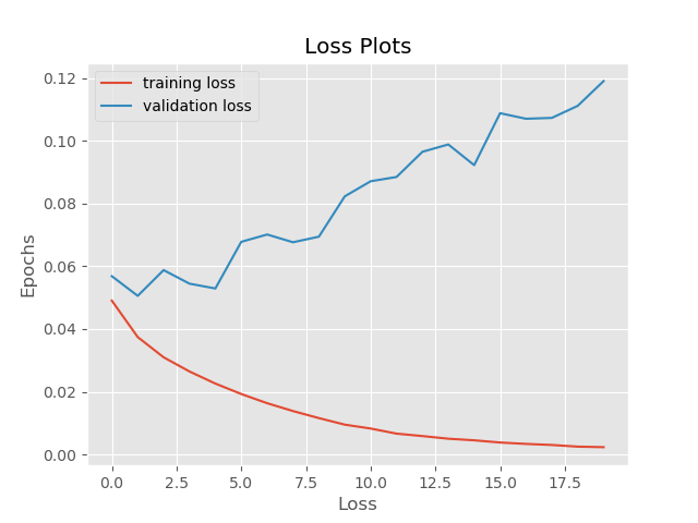 Loss plot for no training noise and with validation noise
