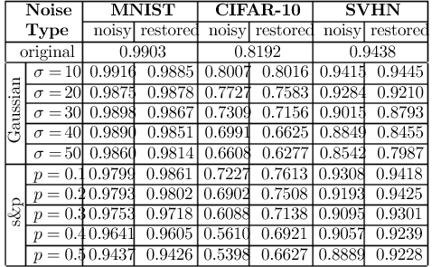 Table showing accuracy of neural networks on the same training and test set.