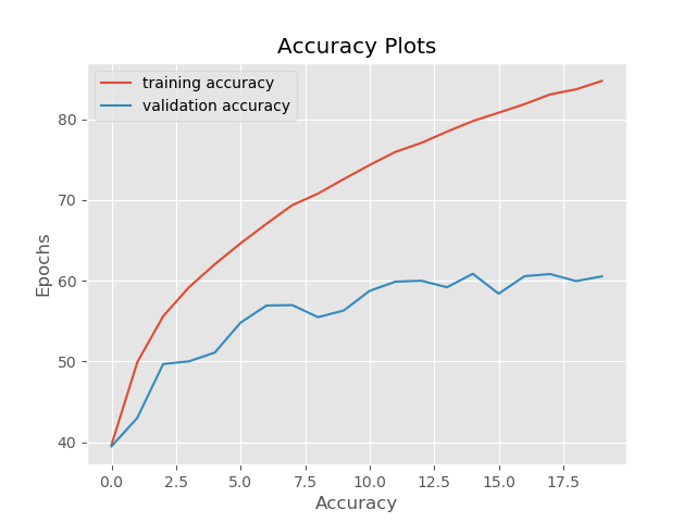 Accuracy plot for with training noise and no validation noise