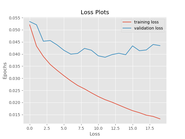 Loss plot for with training noise and no validation noise