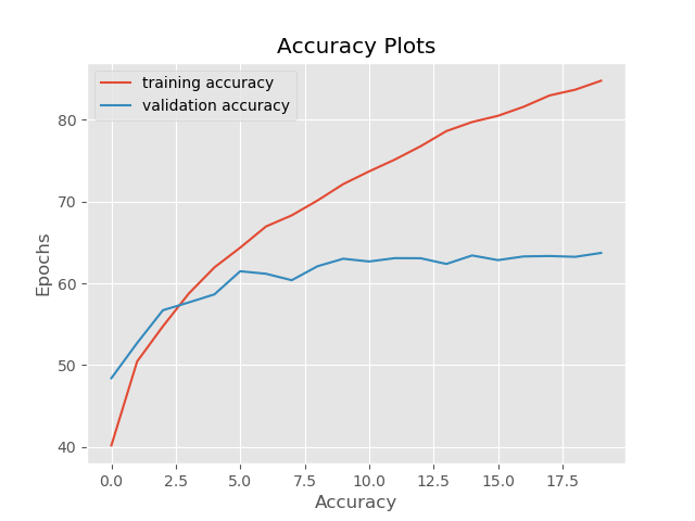Accuracy plot for with training noise and with validation noise