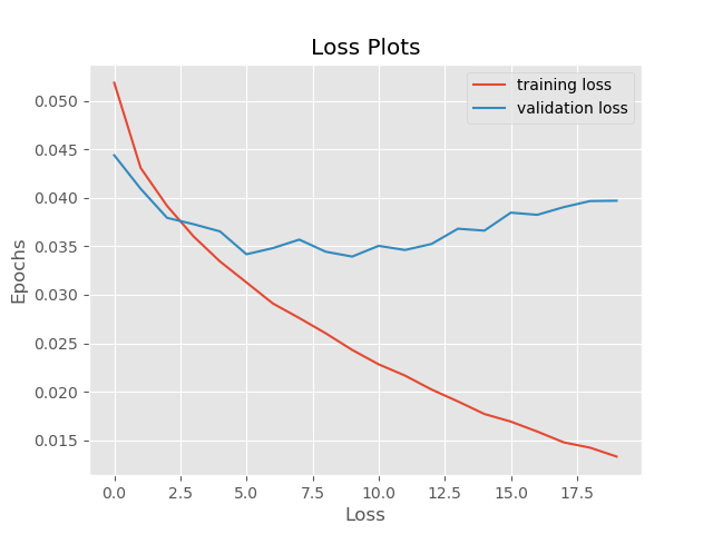 Loss plot for with training noise and with validation noise