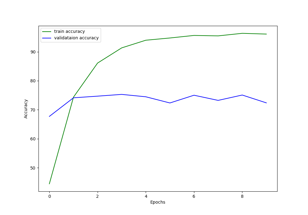 Accuracy plot for Caltech256 dataset
