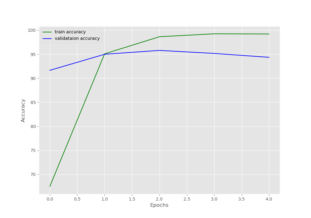 Accuracy graph plot for the training of neural network model for 5 epochs