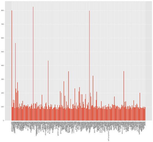 Per class distribution in the Caltech256 vision dataset.