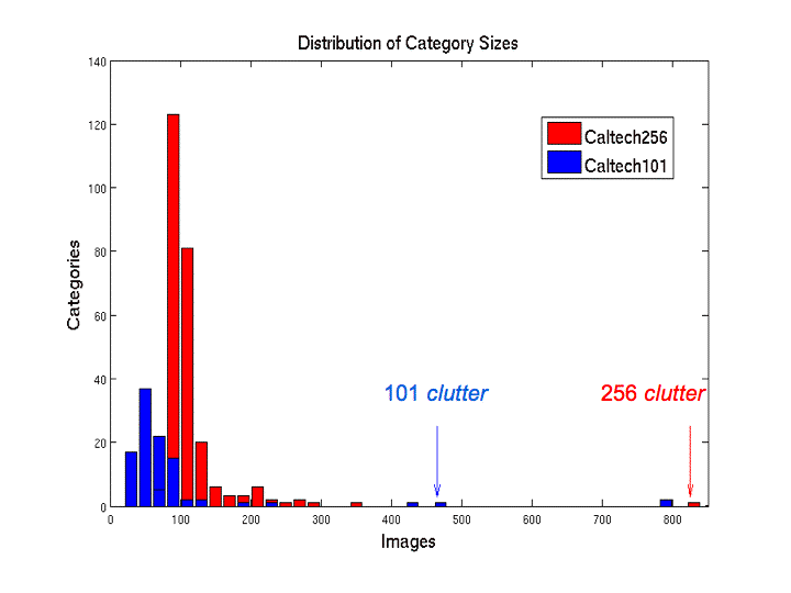 Distribution of images in Caltech256 vision dataset
