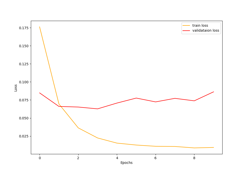 Loss plot for the Caltech256 dataset.