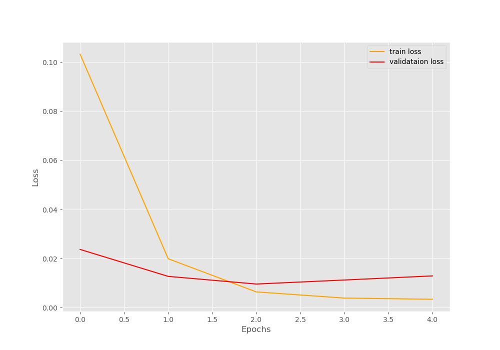 Plot for loss values when training the neural network model for 5 epochs.