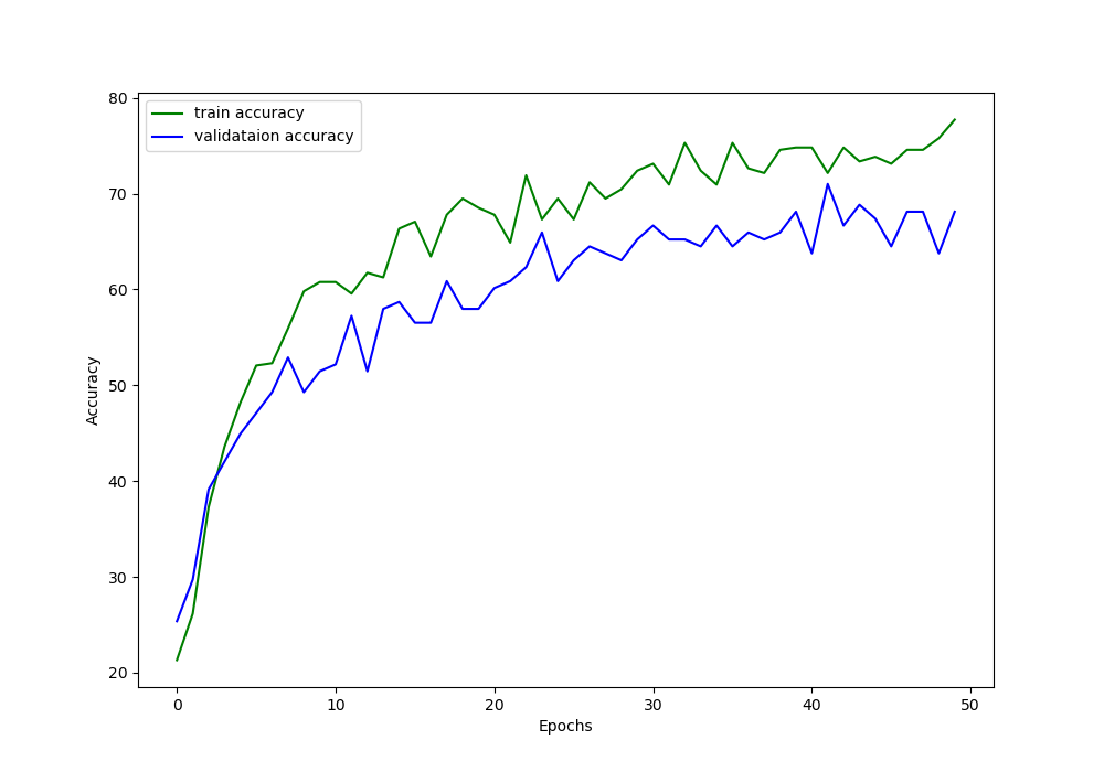 Graphical plot for the accuracy values after training a ResNet-18 model on the chessman dataset