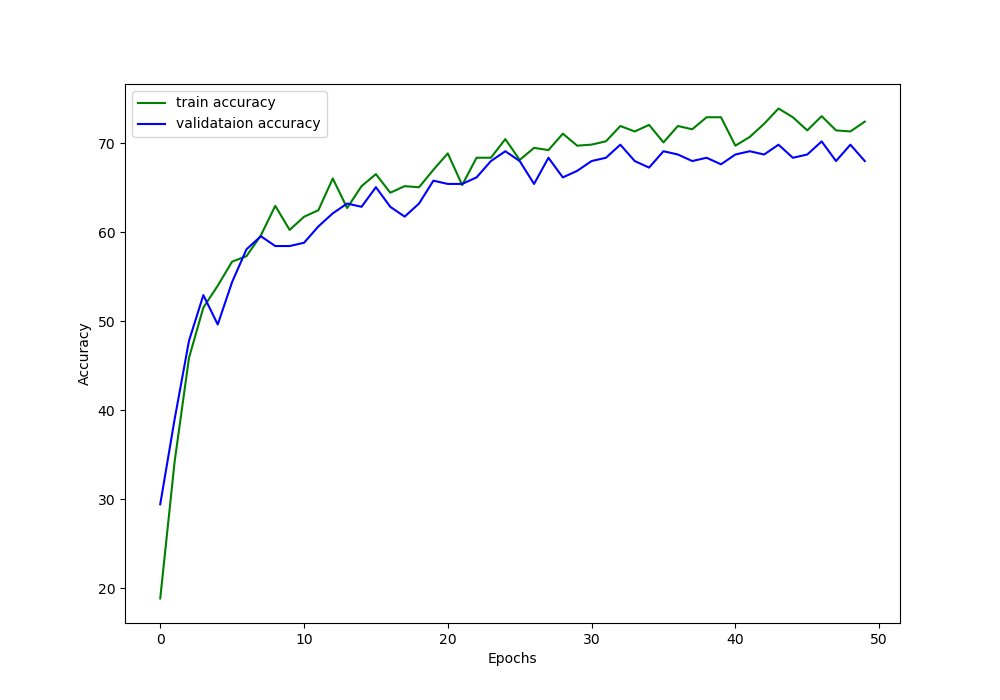 Graphical plot for the accuracy values after training a ResNet-18 model on the expanded chess dataset