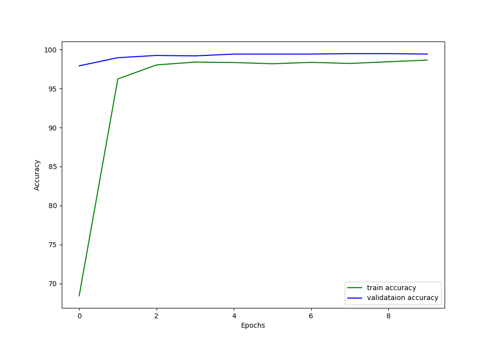 Accuracy plot after training the ResNet-50 model