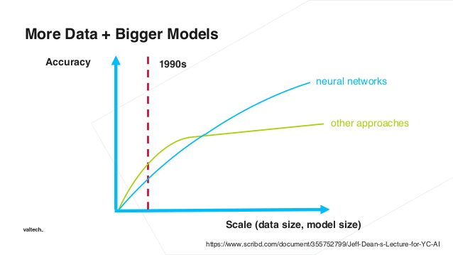Bigger datasets and bigger models help deep neural network performance