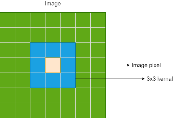 Image matrix with a 3x3 kernel applied to it