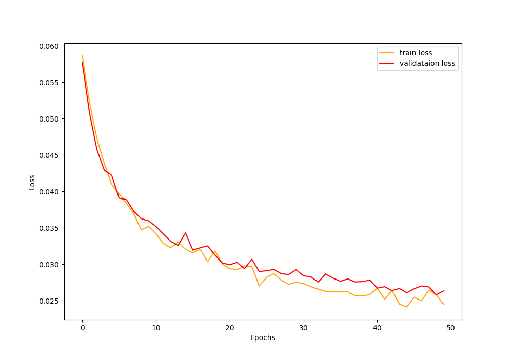 Graphical plot for the loss values after training a ResNet-18 model on the expanded chess dataset