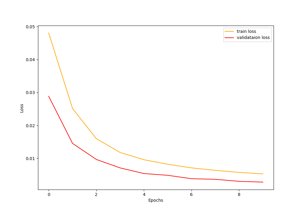 Loss plot after training the ResNet-50 model for 10 epochs