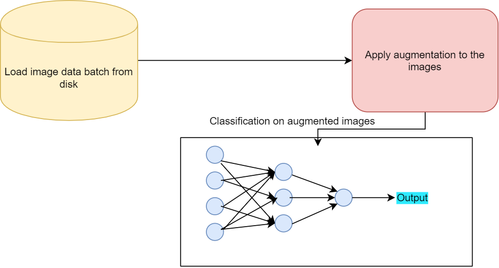 Image showing the working of train time augmentation in deep learning