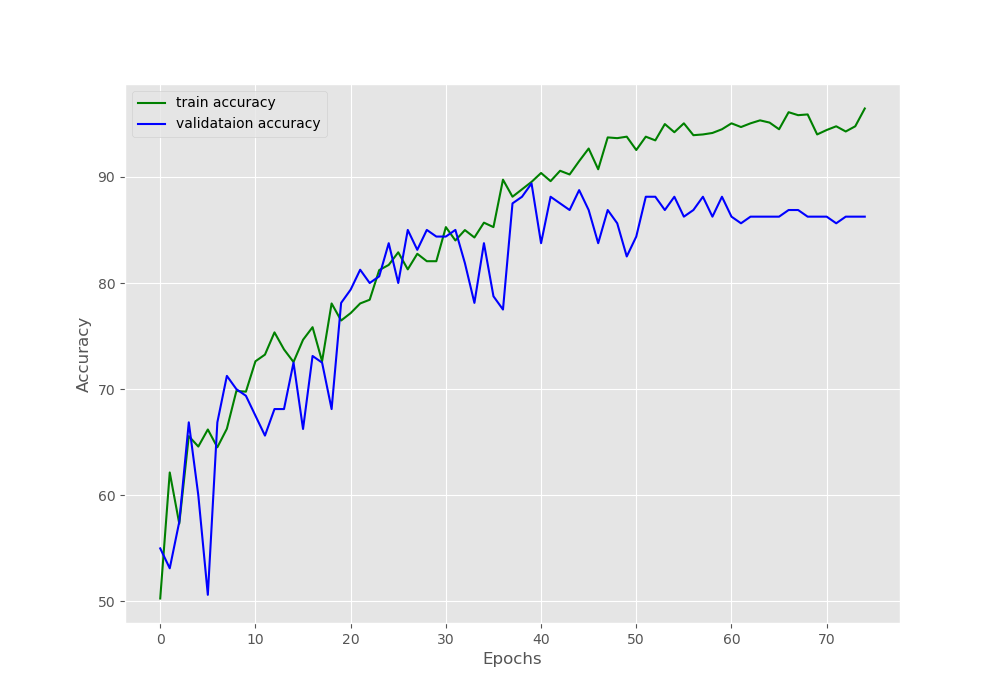 Graphical plot for the accuracy values after training our deep learning neural network model