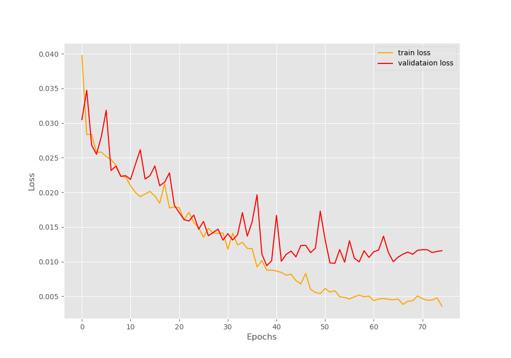 Graphical plot for the loss values after training our deep learning neural network model